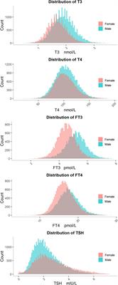 The reference intervals for thyroid hormones: A four year investigation in Chinese population